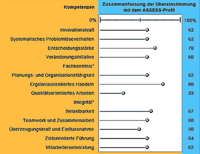 ASSESS Kompetenzmodelle entwickeln